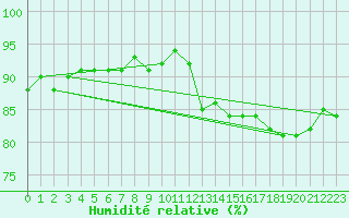 Courbe de l'humidit relative pour Eu (76)