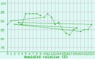 Courbe de l'humidit relative pour Jomala Jomalaby