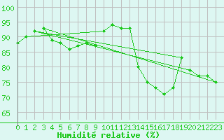 Courbe de l'humidit relative pour Abbeville (80)