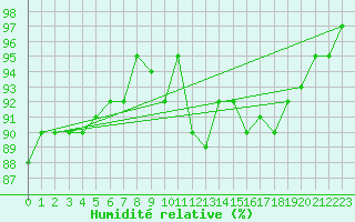 Courbe de l'humidit relative pour Forceville (80)