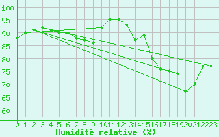 Courbe de l'humidit relative pour Ile de Groix (56)
