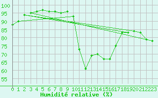 Courbe de l'humidit relative pour Figari (2A)