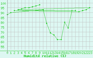 Courbe de l'humidit relative pour Connerr (72)