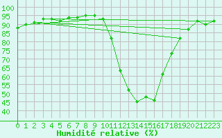 Courbe de l'humidit relative pour Quimperl (29)