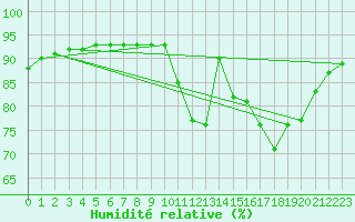Courbe de l'humidit relative pour Frontenay (79)