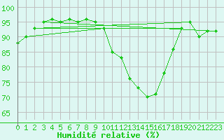 Courbe de l'humidit relative pour Twenthe (PB)