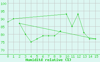 Courbe de l'humidit relative pour Ile de Groix (56)