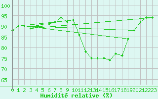 Courbe de l'humidit relative pour Renwez (08)