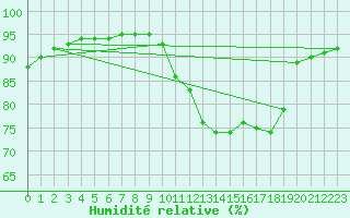 Courbe de l'humidit relative pour Bannay (18)