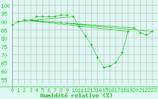 Courbe de l'humidit relative pour Sorgues (84)