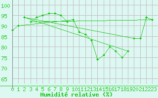 Courbe de l'humidit relative pour Coltines (15)