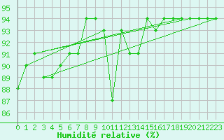 Courbe de l'humidit relative pour Schmuecke