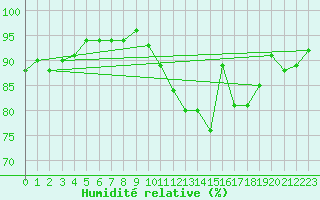 Courbe de l'humidit relative pour Caix (80)