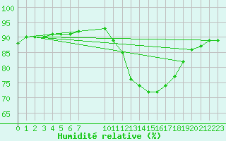 Courbe de l'humidit relative pour Jaunay-Clan / Futuroscope (86)