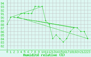 Courbe de l'humidit relative pour Reims-Prunay (51)