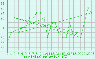 Courbe de l'humidit relative pour Beauvais (60)