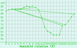Courbe de l'humidit relative pour Saint-Philbert-sur-Risle (Le Rossignol) (27)