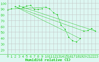 Courbe de l'humidit relative pour Passo Fundo