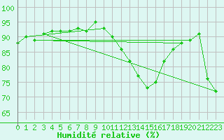Courbe de l'humidit relative pour Plussin (42)
