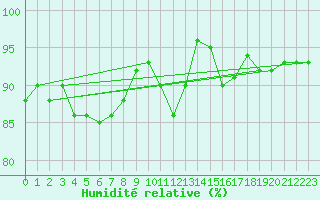 Courbe de l'humidit relative pour Kjobli I Snasa