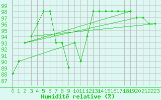 Courbe de l'humidit relative pour Chojnice