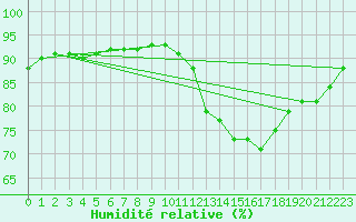 Courbe de l'humidit relative pour Saint-Vrand (69)