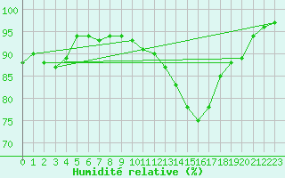 Courbe de l'humidit relative pour Fontenay (85)