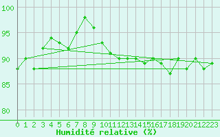 Courbe de l'humidit relative pour Bad Tazmannsdorf