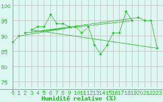 Courbe de l'humidit relative pour Crnomelj