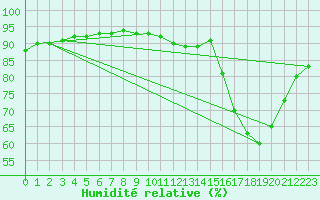 Courbe de l'humidit relative pour Amur (79)