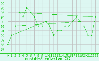 Courbe de l'humidit relative pour Nyhamn