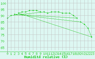 Courbe de l'humidit relative pour Ernage (Be)