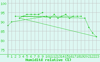 Courbe de l'humidit relative pour Saint-Brieuc (22)