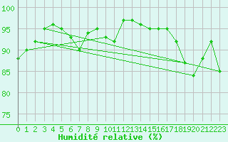 Courbe de l'humidit relative pour Westdorpe Aws