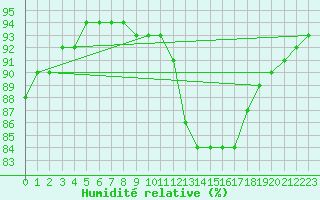 Courbe de l'humidit relative pour Corsept (44)