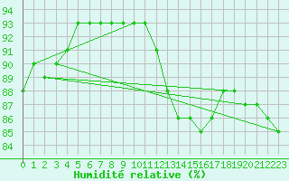 Courbe de l'humidit relative pour Silly (Be)