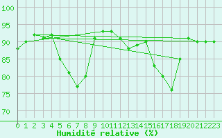 Courbe de l'humidit relative pour Lyon - Bron (69)