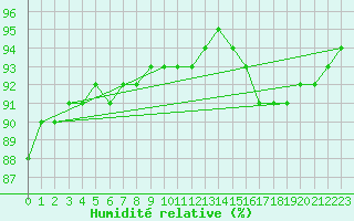 Courbe de l'humidit relative pour Lignerolles (03)
