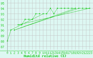 Courbe de l'humidit relative pour Ranua lentokentt