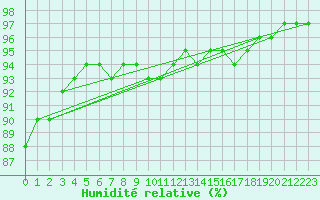 Courbe de l'humidit relative pour Saint-Brevin (44)