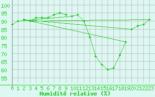 Courbe de l'humidit relative pour Potes / Torre del Infantado (Esp)