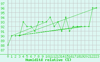 Courbe de l'humidit relative pour Sisteron (04)