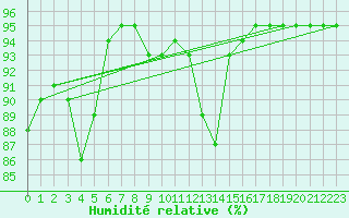 Courbe de l'humidit relative pour Langres (52) 