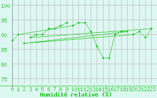 Courbe de l'humidit relative pour Saint-Paul-des-Landes (15)
