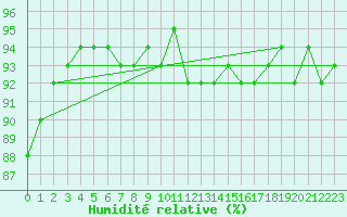 Courbe de l'humidit relative pour Sion (Sw)