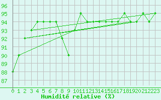 Courbe de l'humidit relative pour Kokemaki Tulkkila