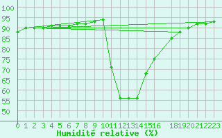 Courbe de l'humidit relative pour Valleraugue - Pont Neuf (30)