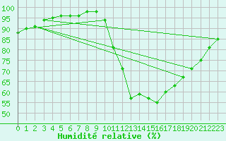 Courbe de l'humidit relative pour Goulles - Bagnard (19)