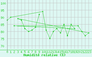 Courbe de l'humidit relative pour Formigures (66)