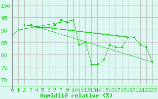 Courbe de l'humidit relative pour Bingley